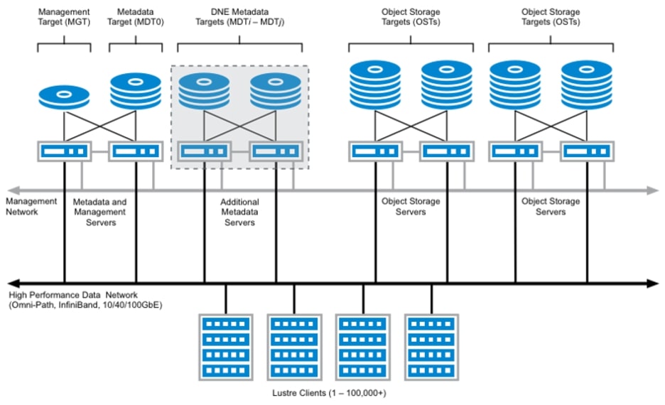 HPC Storage Suppliers