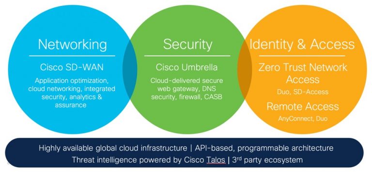 Cisco Secure Access Service Edge 
