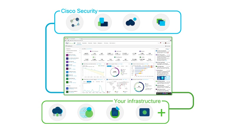 Cisco Securex Platform