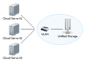 Unified Storage
