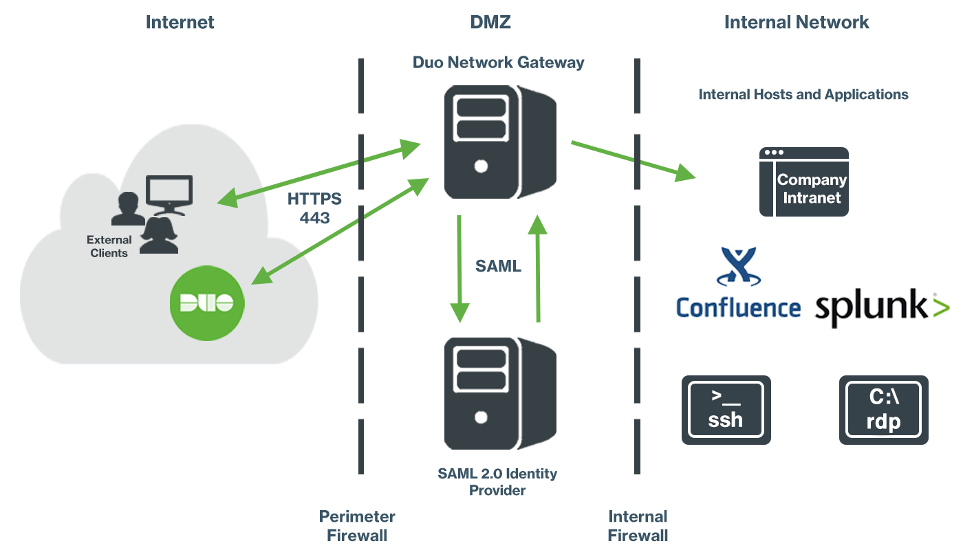 Cisco Duo Network Gateway