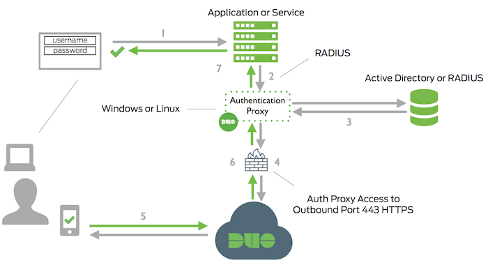 CISCO Duo