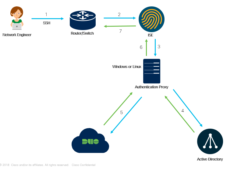 CISCO MFA Providers