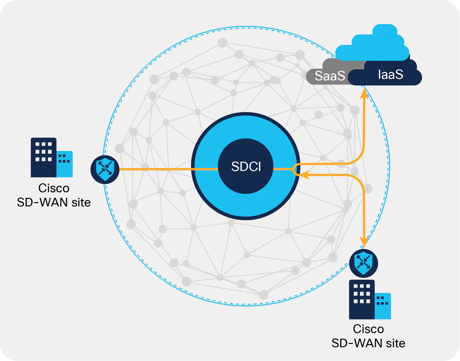 Cisco SD WAN
